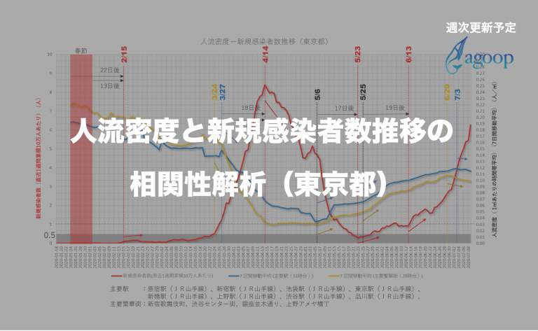 人流密度と新規感染者数推移の相関性解析（東京都）