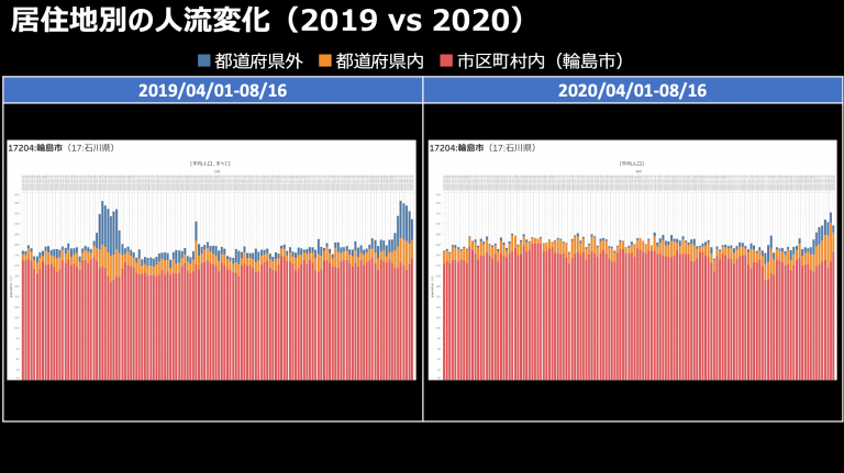 輪島市：居住地別人流変化（2019 vs 2020）